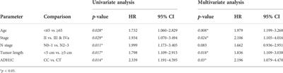 Genetic variant of ADH1C for predicting survival in esophageal squamous cell cancer patients who underwent postoperative radiotherapy